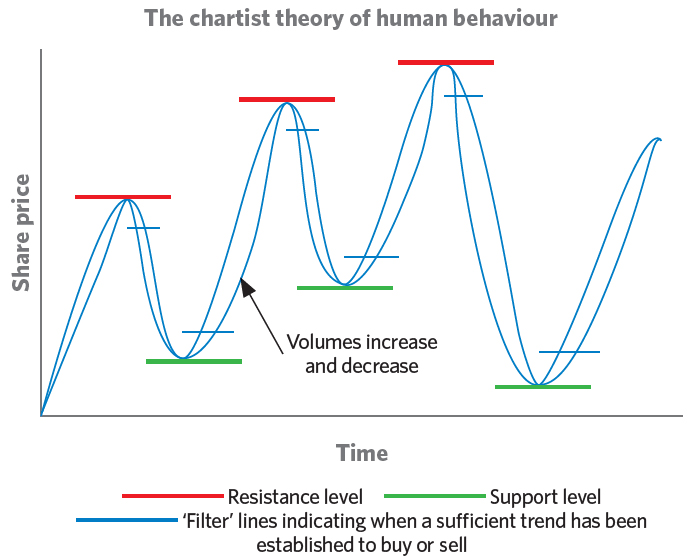 The chartist theory of human behaviour