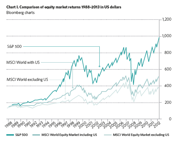 Chart I. Comparison of equity market returns 1988-2013 in US dollars