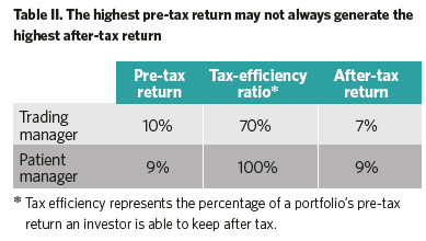 Table II. The highest pre-tax return may not always generate the highest after-tax return