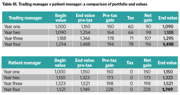 Table III. Trading manager v patient manager: a comparison of portfolio end values