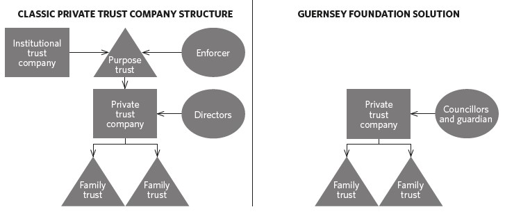 Guernsey foundations